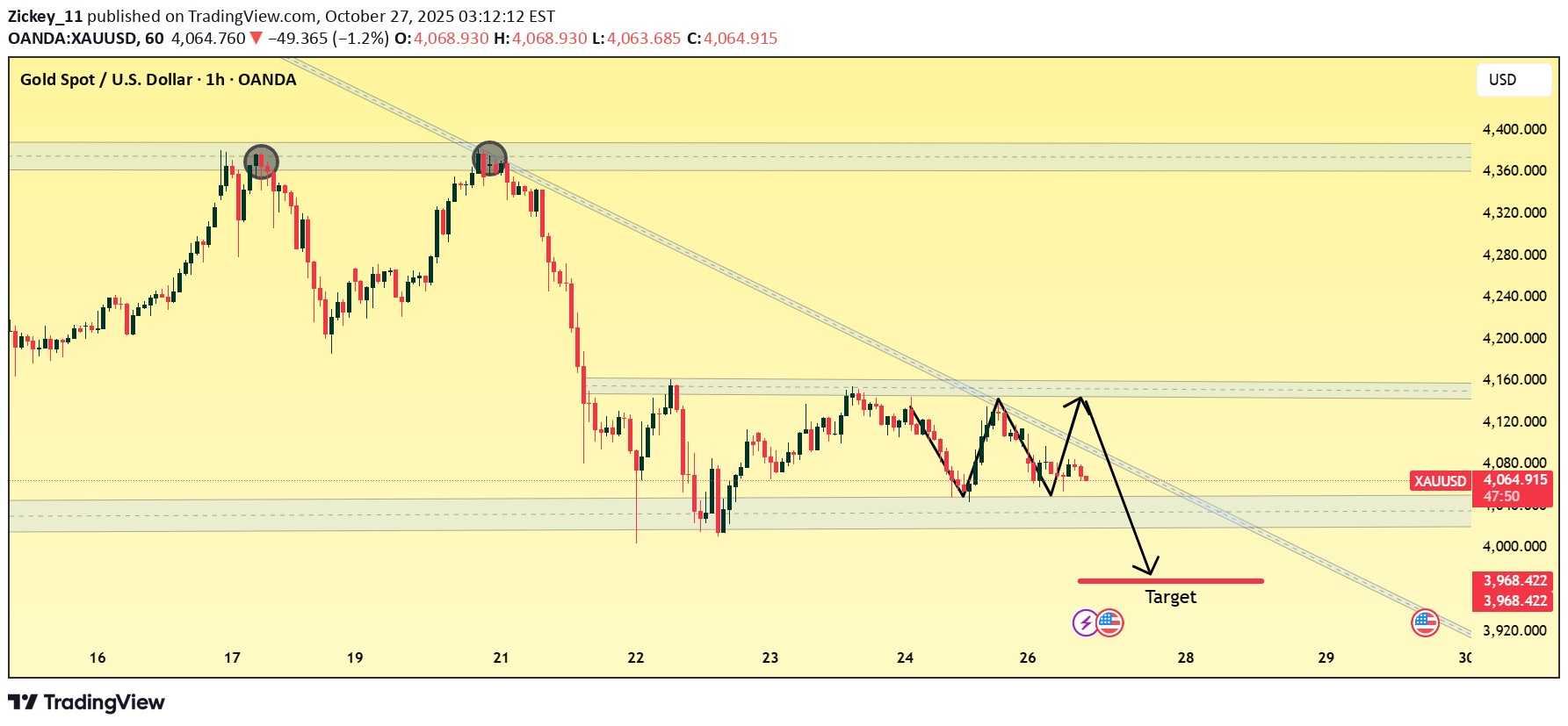 فروشPAXG،تکنیکال،Zickey_11