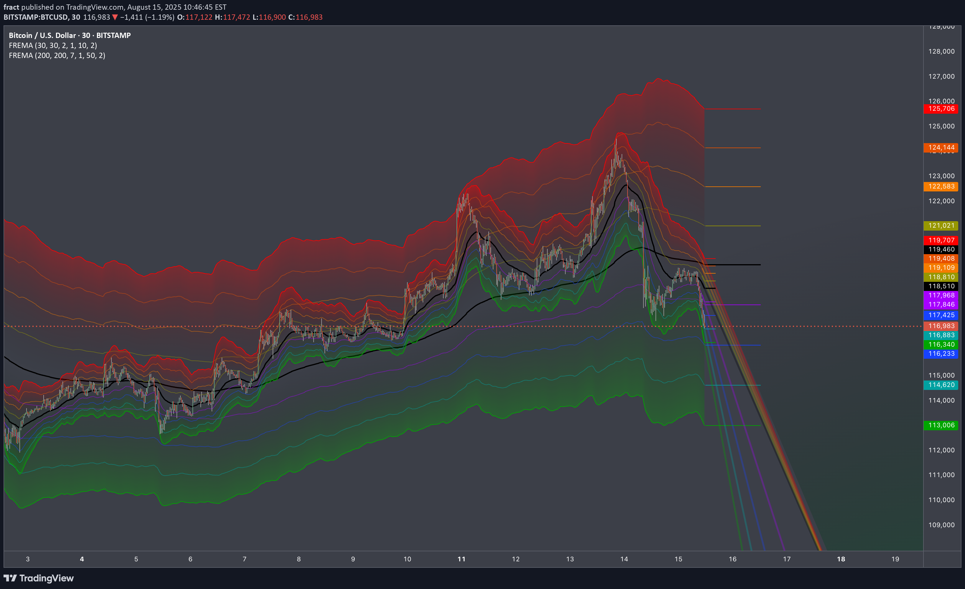 BTC،تکنیکال،fract