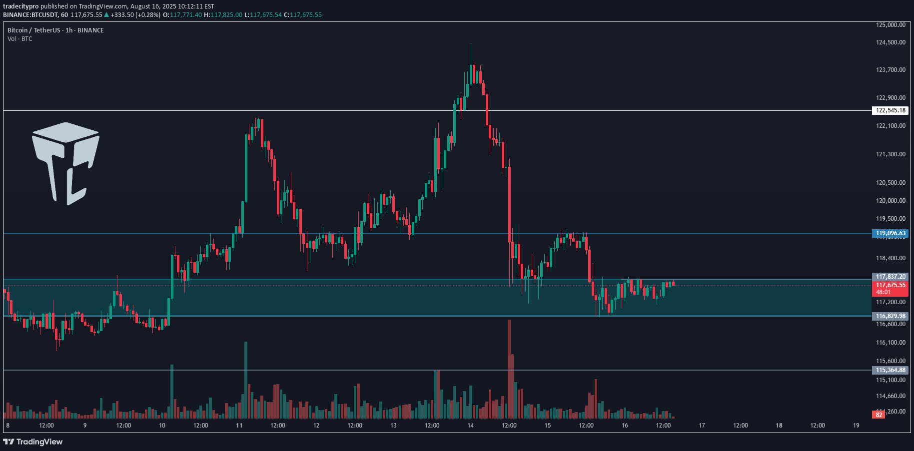 شراءBTC،التحليل الفني،tradecitypro