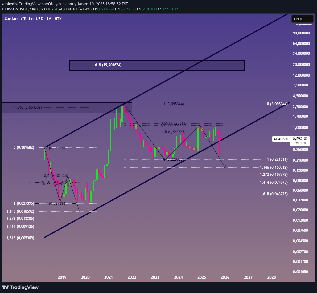 فروشADA،تکنیکال،zenkedisi