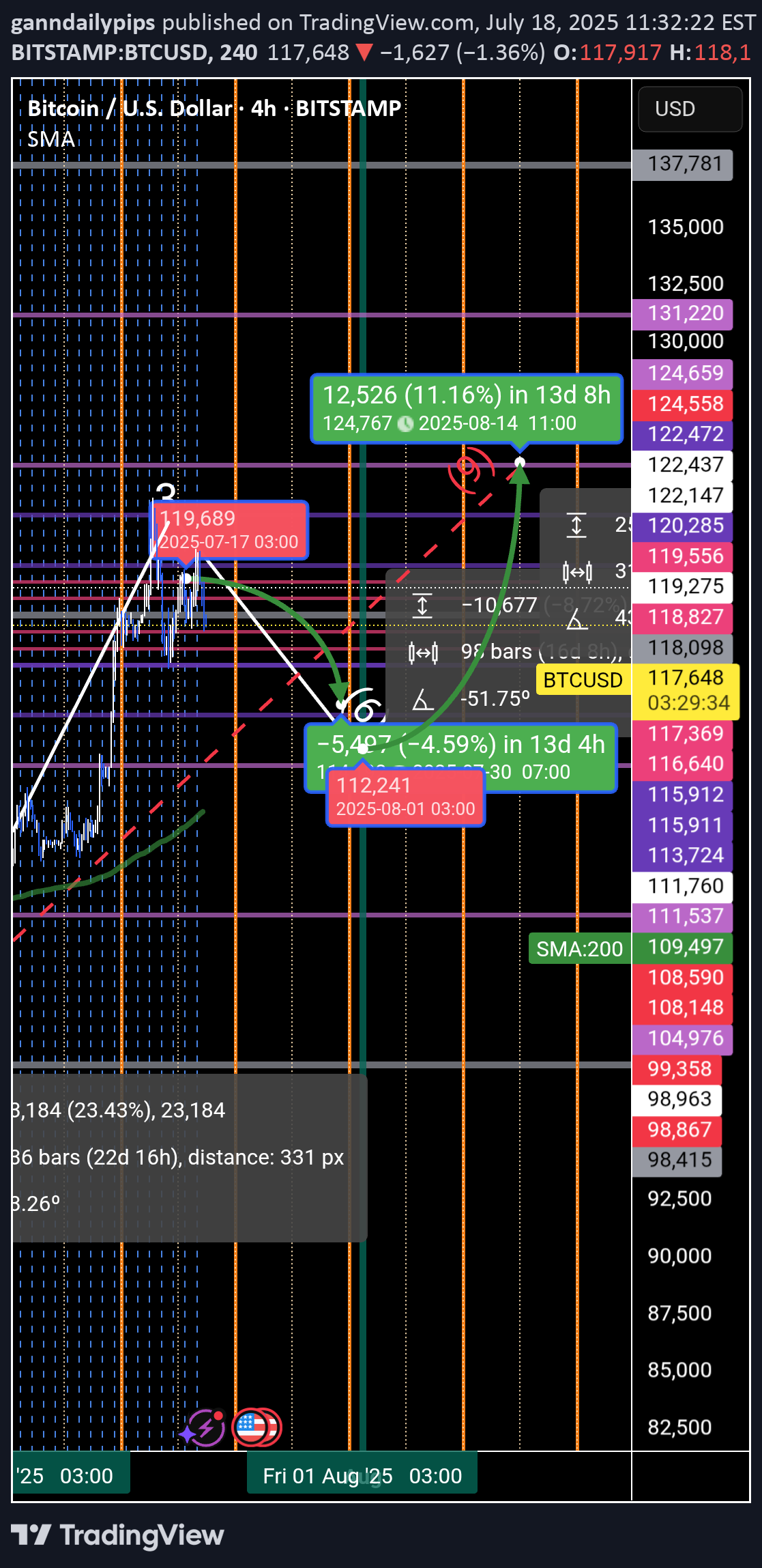 BTC،التحليل الفني،ganndailypips