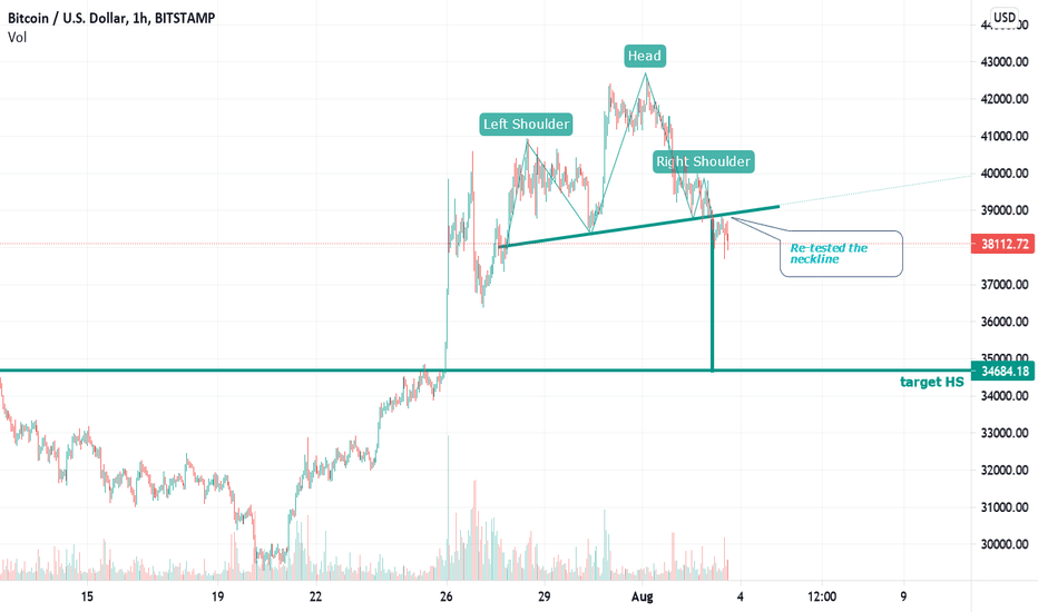 SellBTC،Technical،PegasusTechCharts