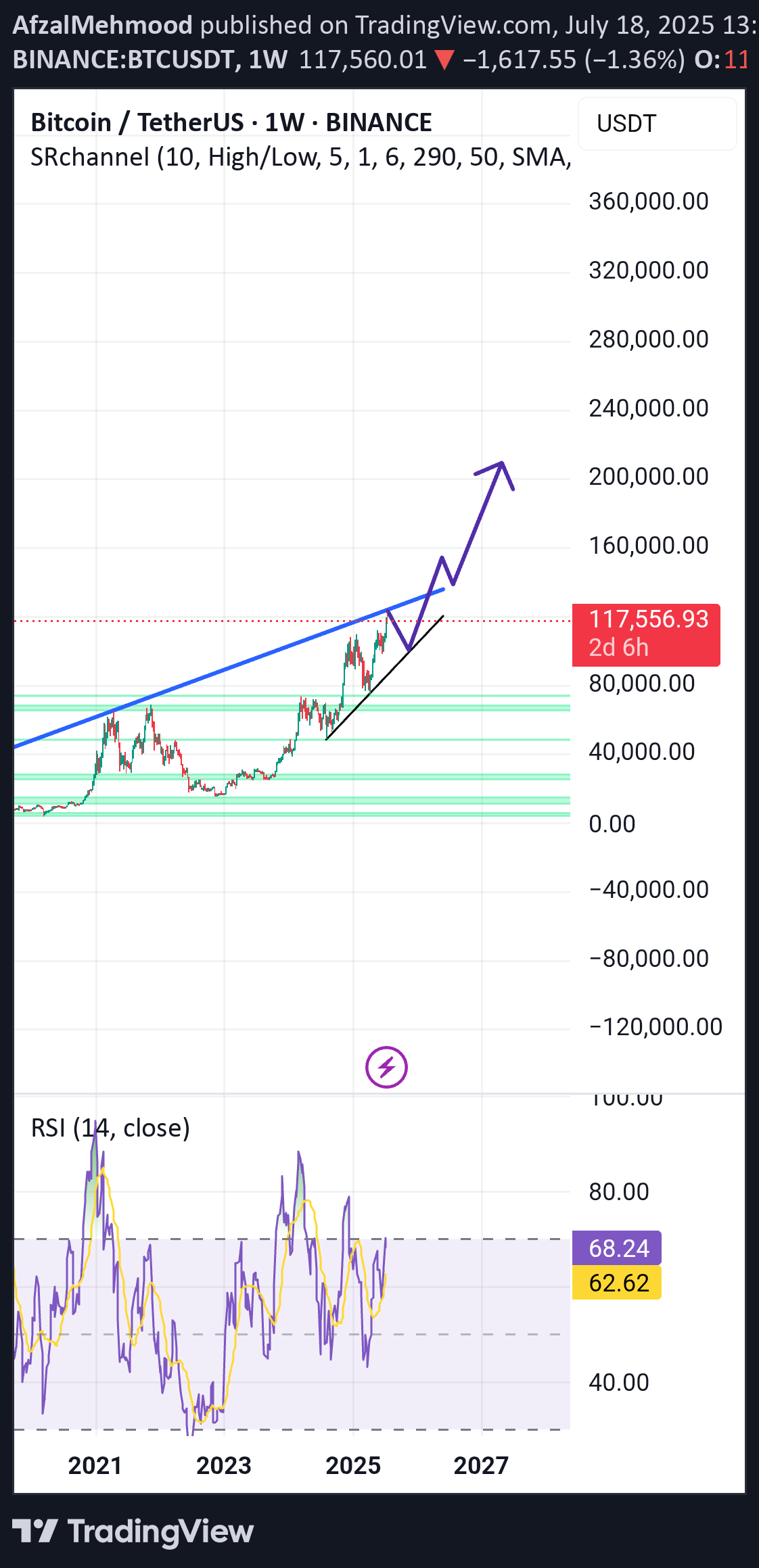 BTC،تکنیکال،AfzalMehmood