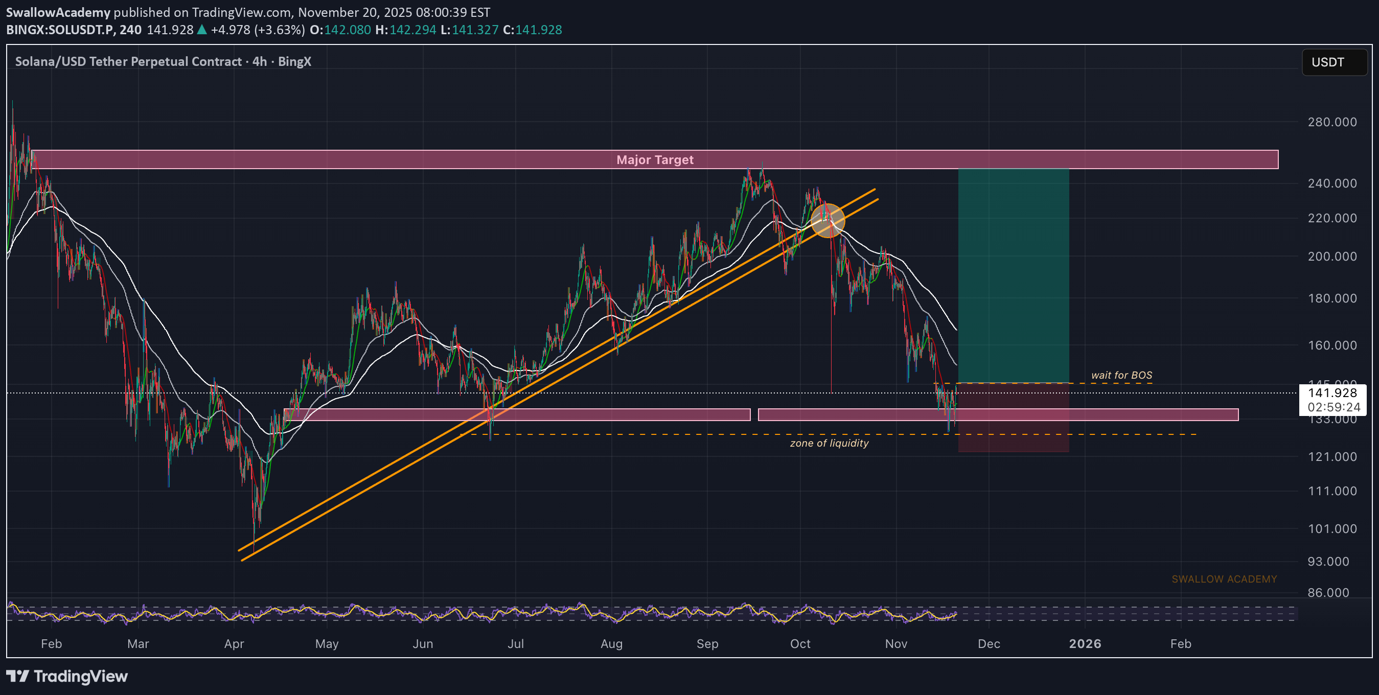 شراءSOL،التحليل الفني،SwallowAcademy