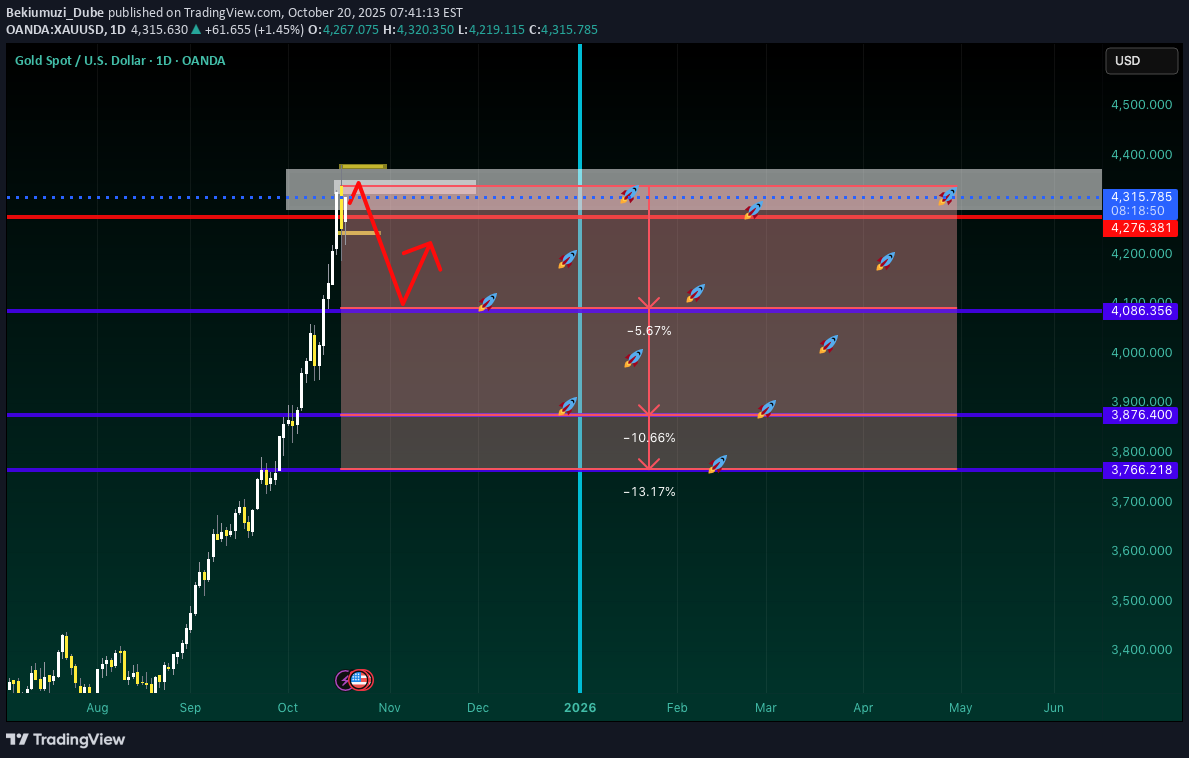 فروشPAXG،تکنیکال،Bekiumuzi_Dube