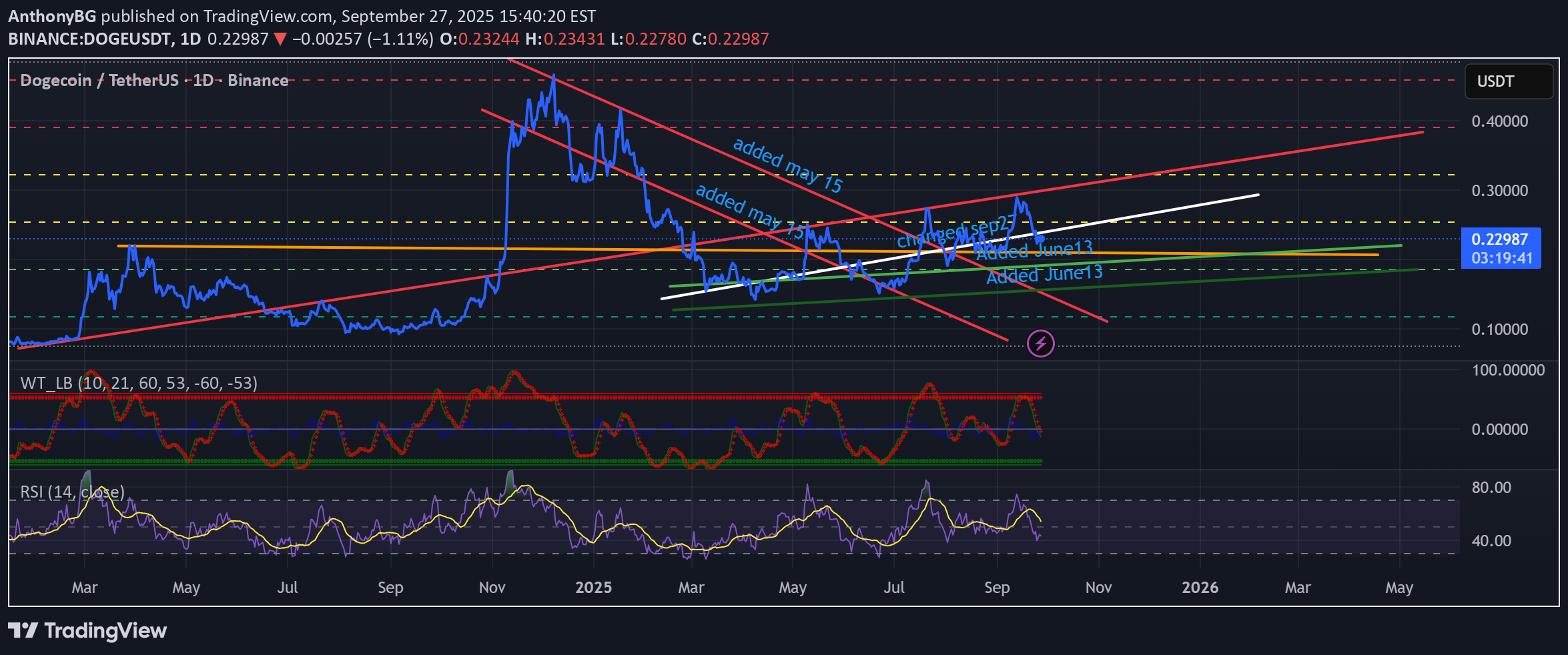 DOGE،تکنیکال،AnthonyBG