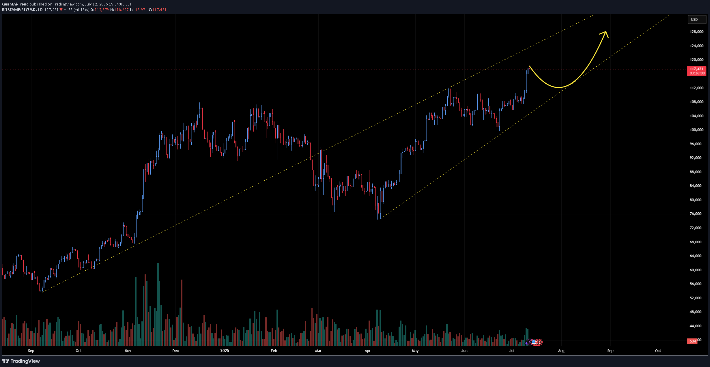 BTC،التحليل الفني،QuantAi-Trend