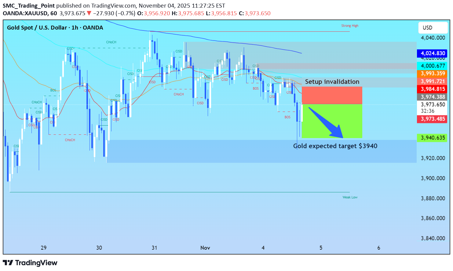 İndirimPAXG،Teknik،SMC_Trading_Point