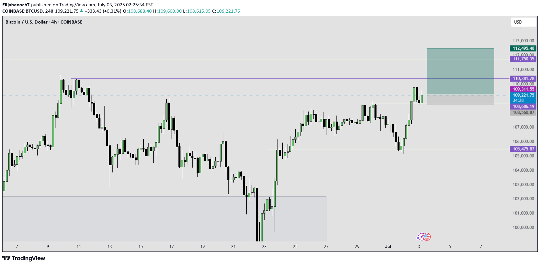 خریدBTC،تکنیکال،Elijahenoch7