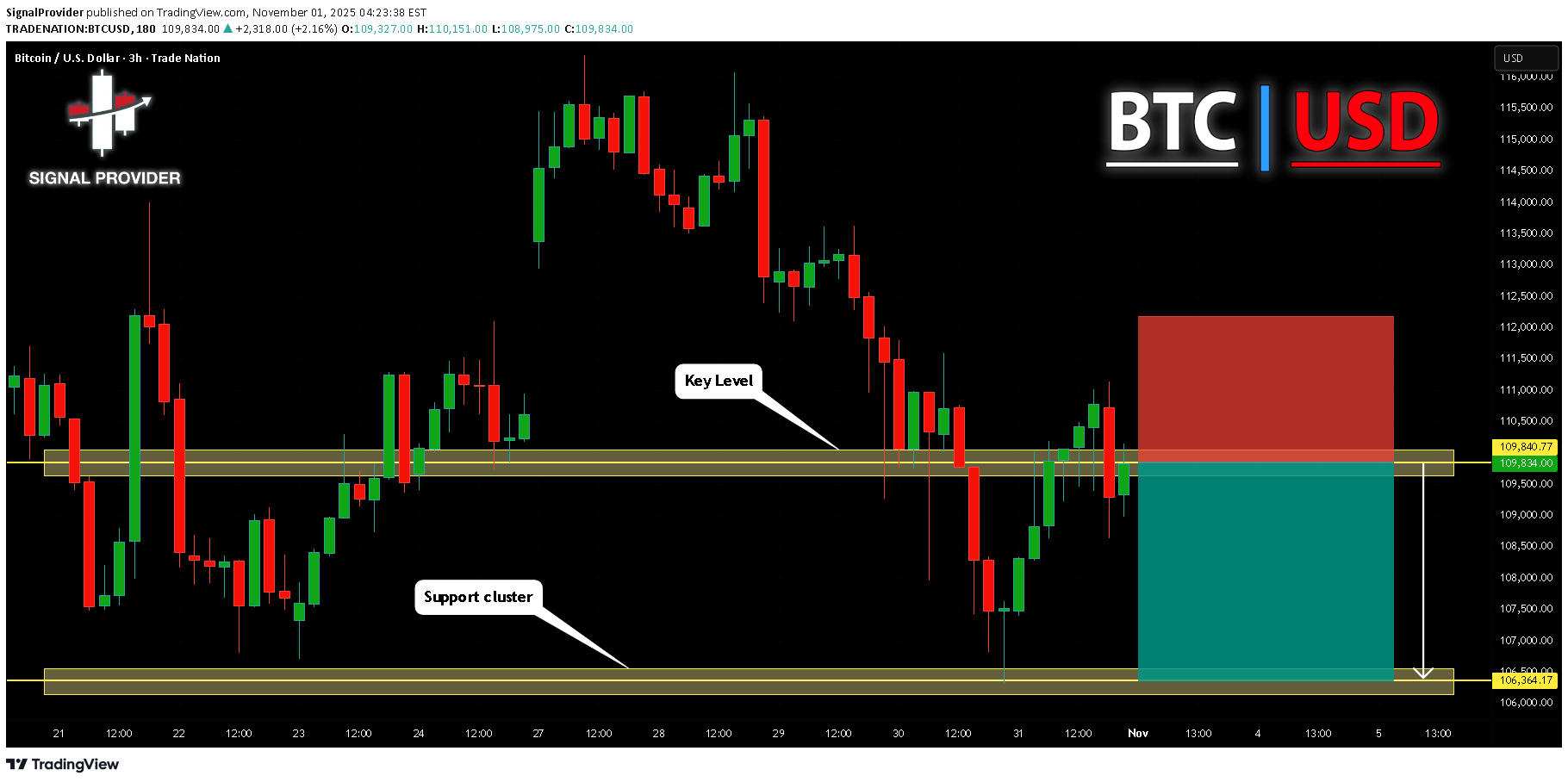 SellBTC،Technical،SignalProvider