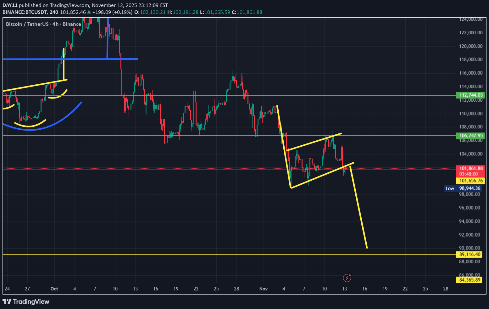 فروشBTC،تکنیکال،DAY11
