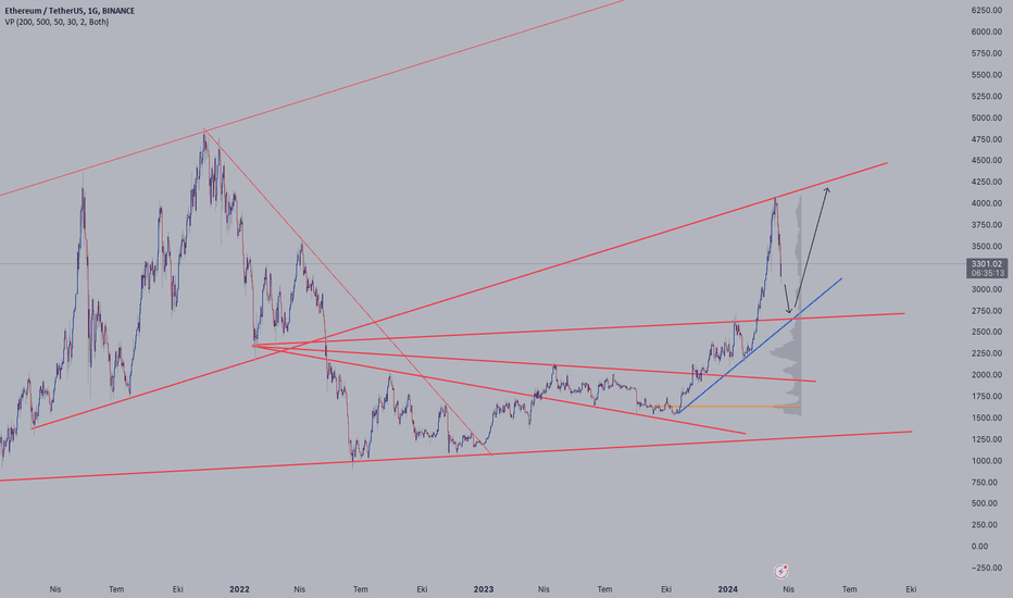 خریدETH،تکنیکال،YGTtrader
