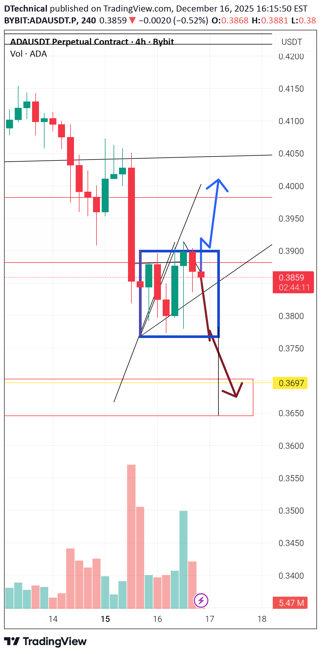 بيع،التحليل الفني،DTechnical