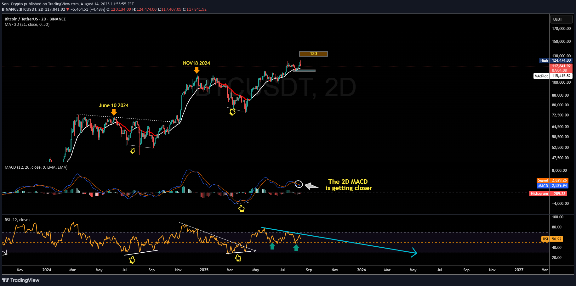 BTC،تکنیکال،Sen_Crypto
