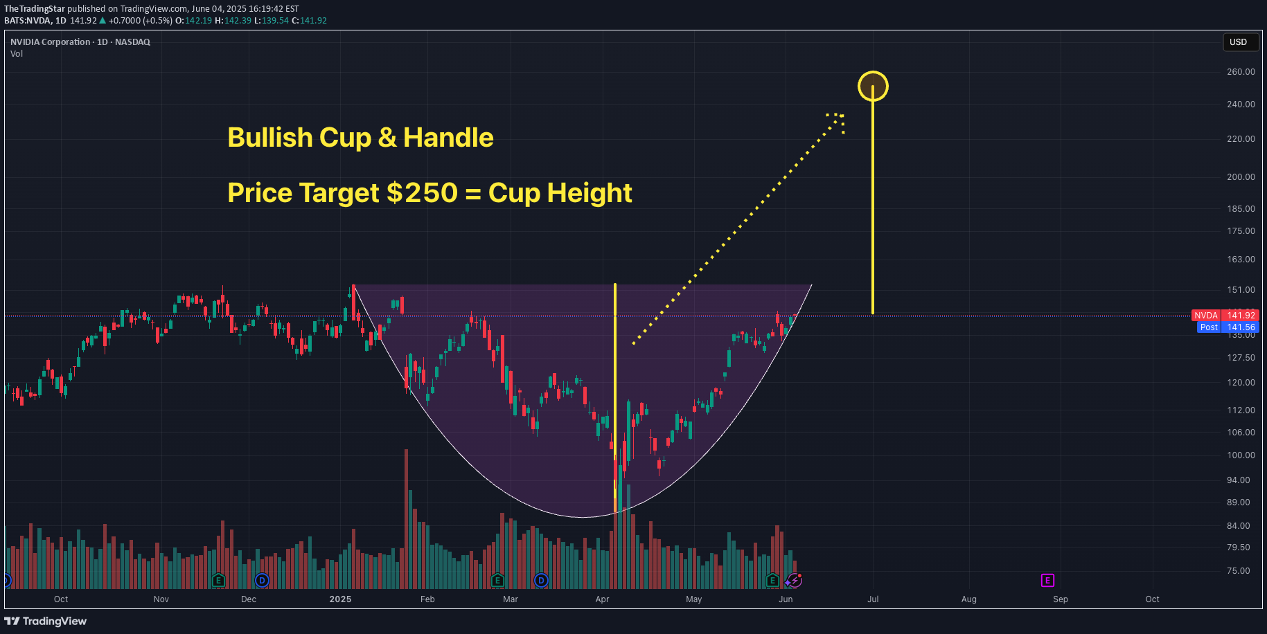 خریدNVDAX،تکنیکال،TheTradingStar