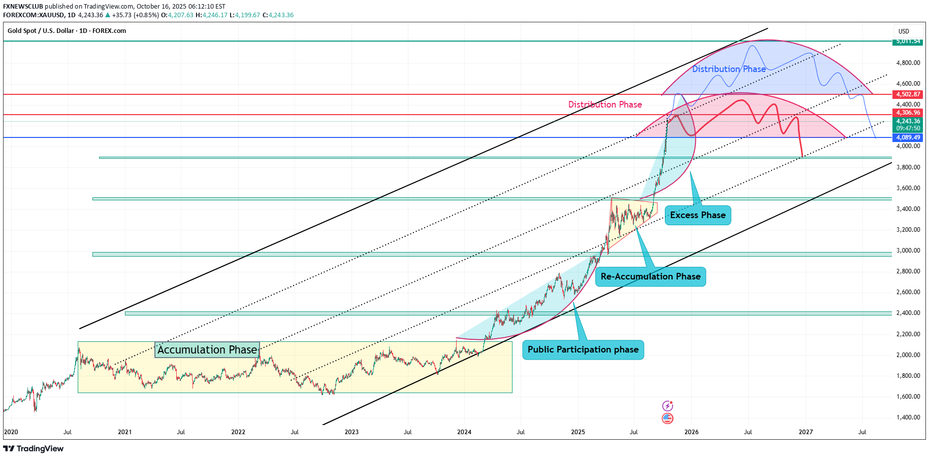 فروشPAXG،تکنیکال،FXNEWSCLUB