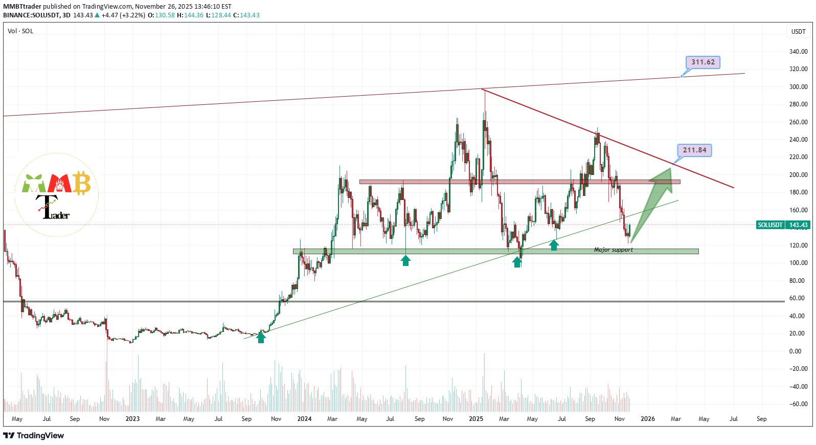 خریدSOL،تکنیکال،MMBTtrader