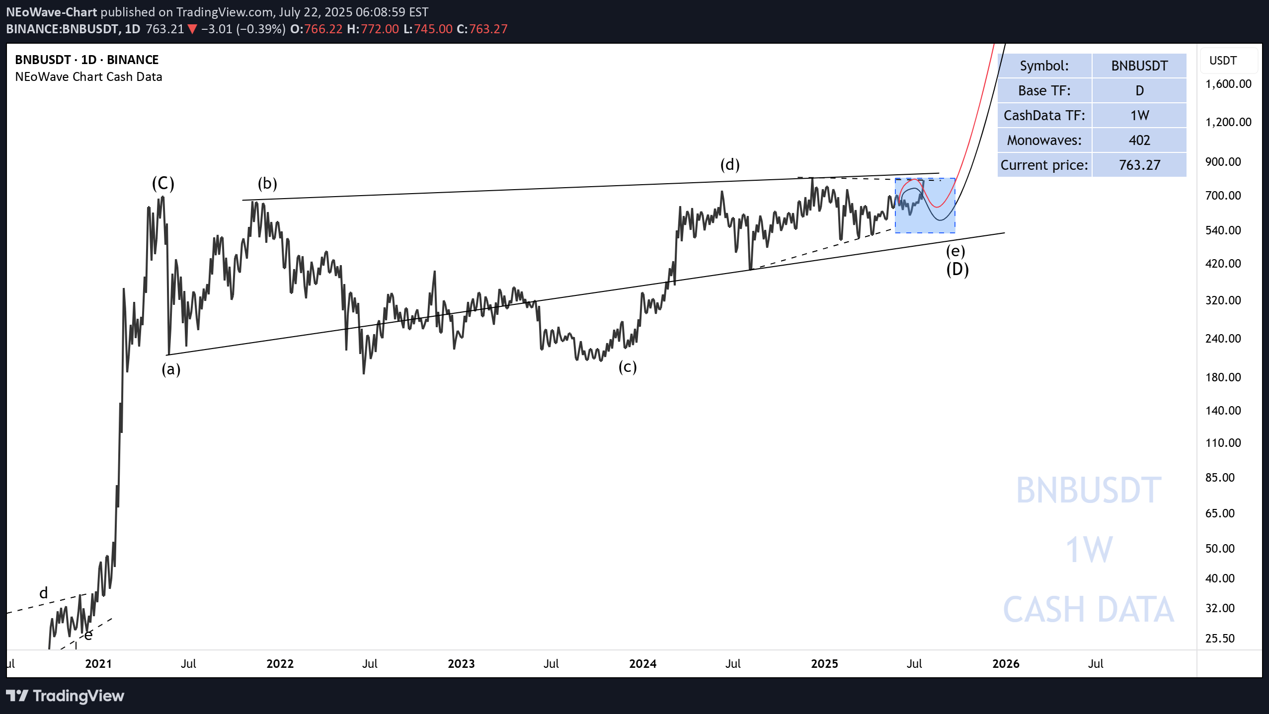 خریدBNB،تکنیکال،NEoWave-Chart