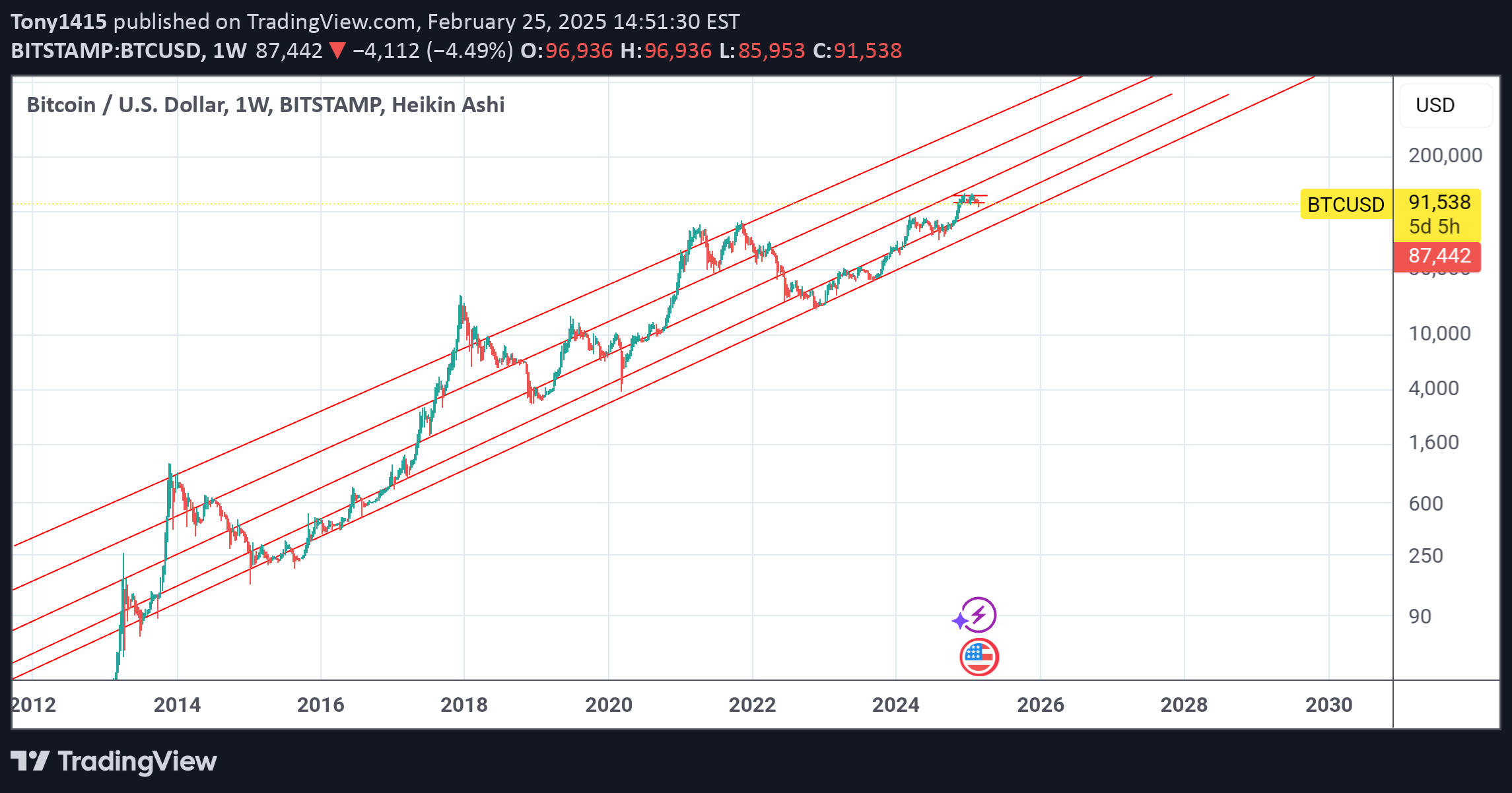 BTC،تکنیکال،Tony1415