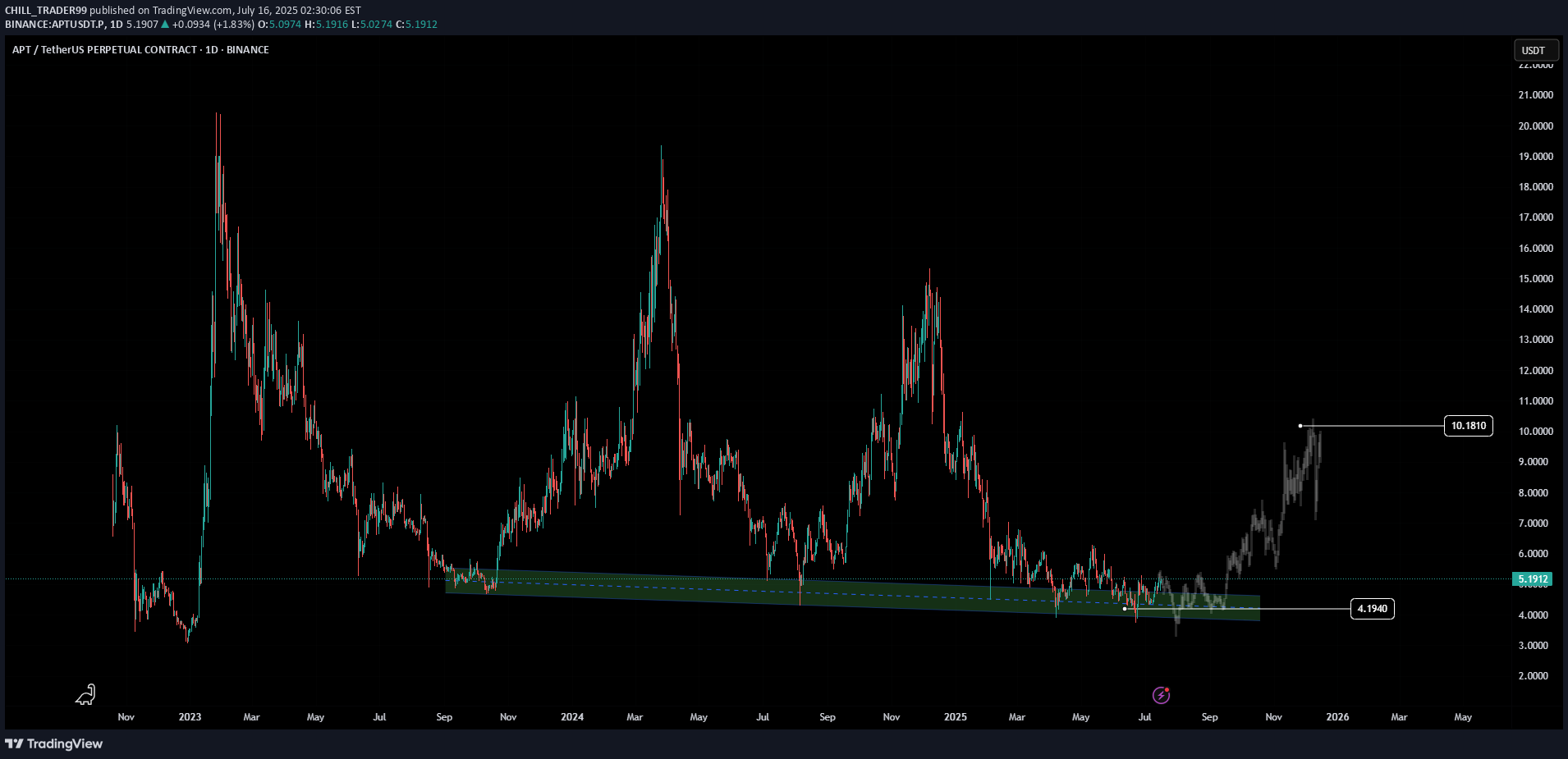 BuyAPT،Technical،CHILL_TRADER99