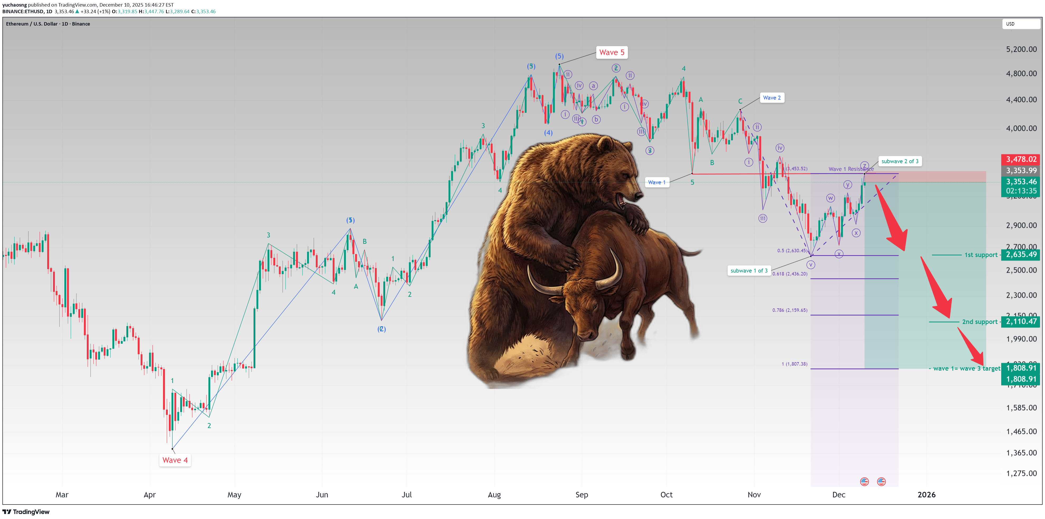 SellETH،Technical،yuchaosng
