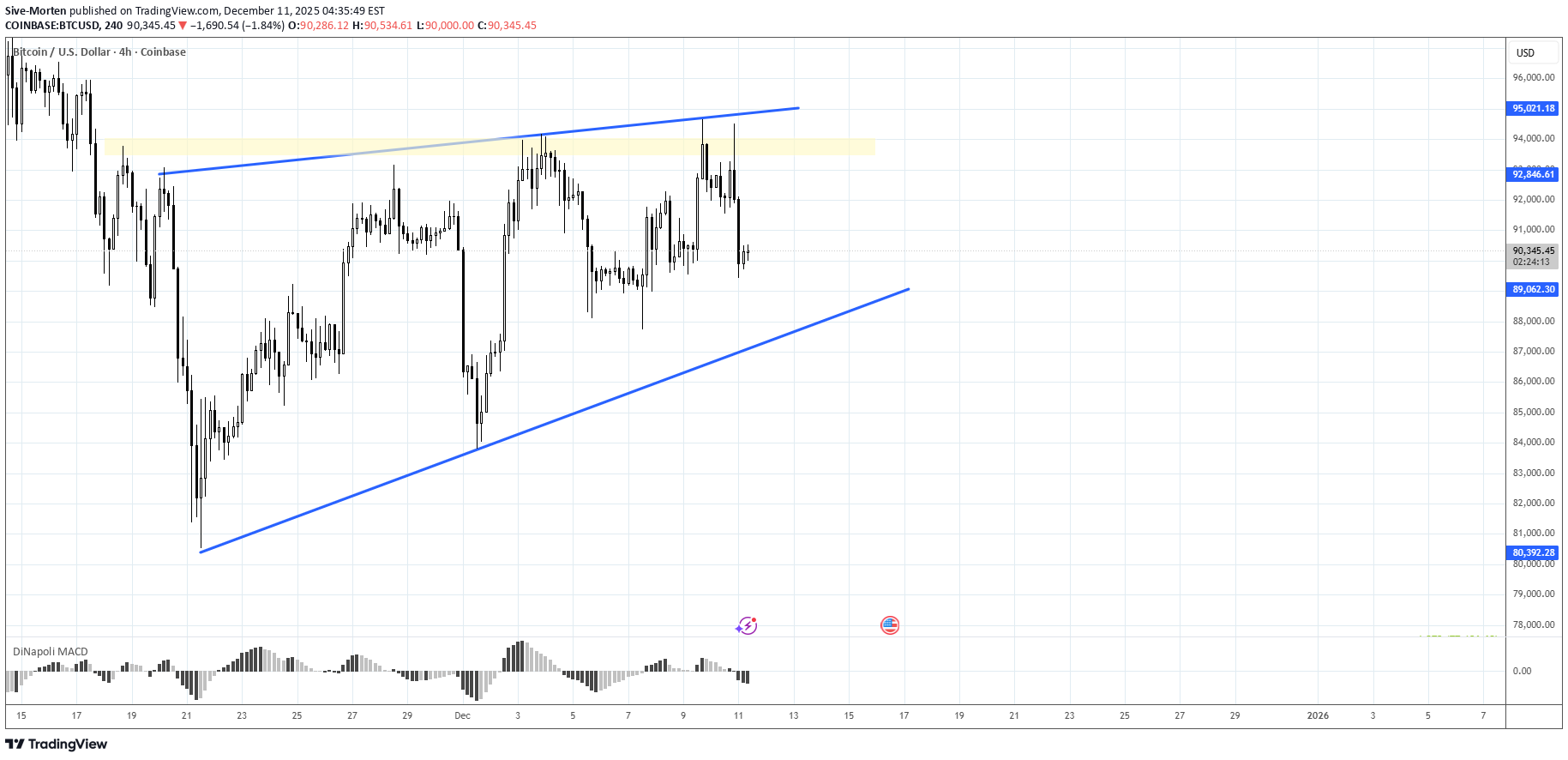 BTC،التحليل الفني،Sive-Morten