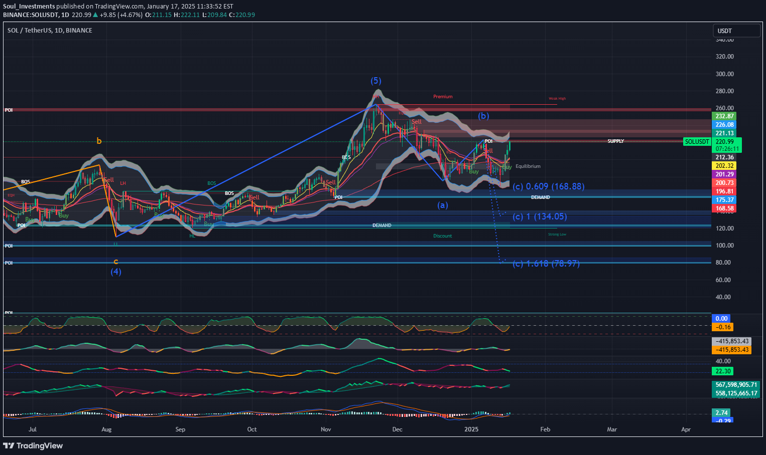 SOL،Technical،Soul_Investments