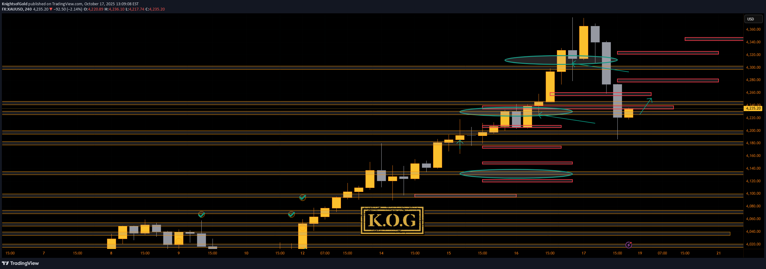 PAXG،تکنیکال،KnightsofGold