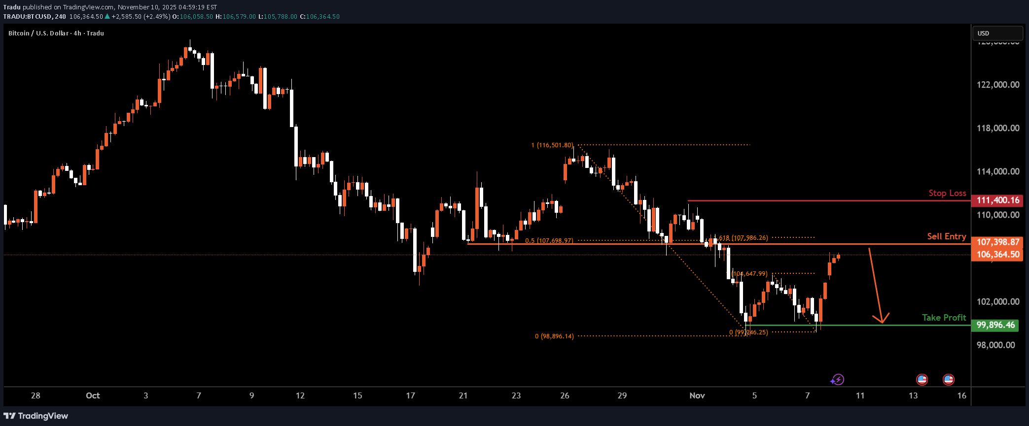 SellBTC،Technical،Tradu