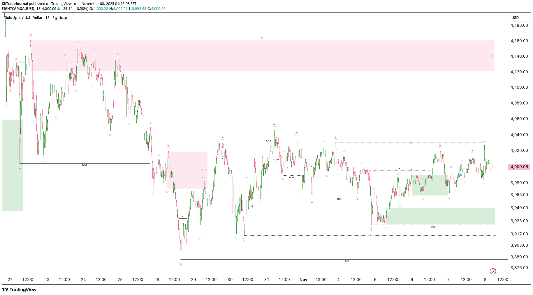 PAXG،تکنیکال،KKTradeJournal