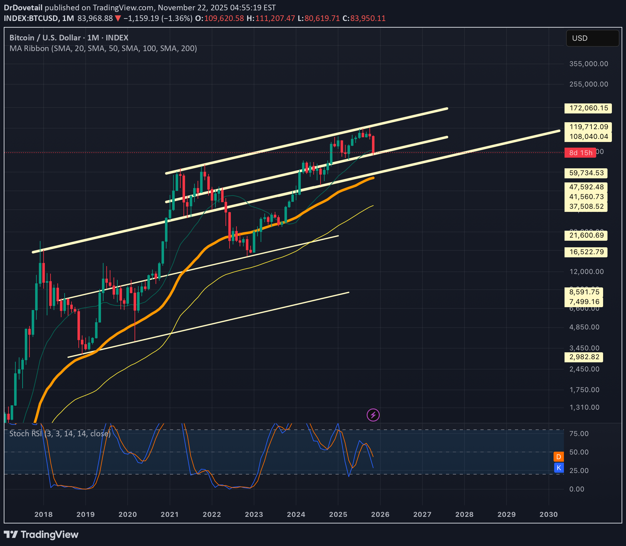 BTC،تکنیکال،DrDovetail