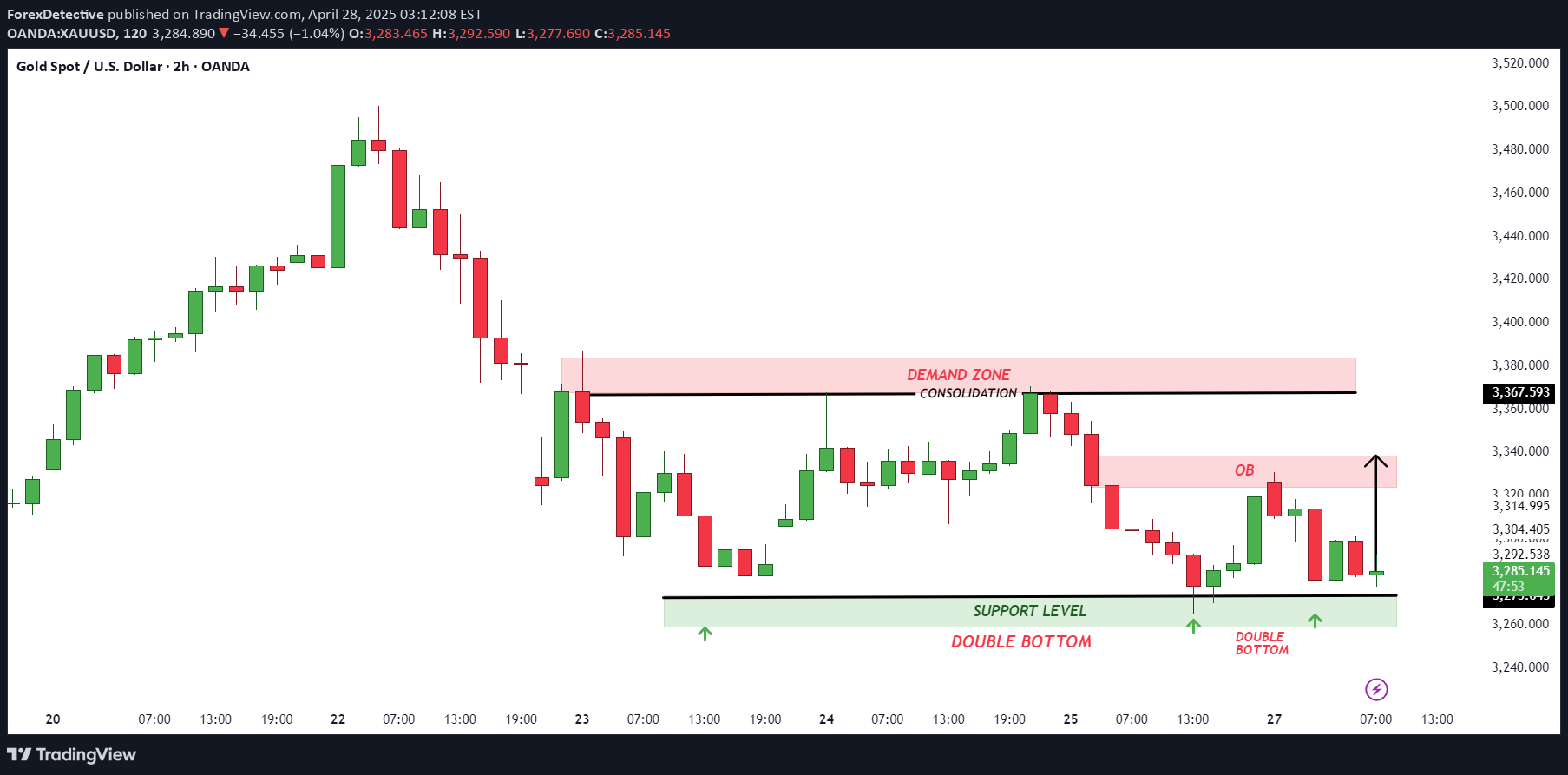 PAXG،تکنیکال،ForexDetective