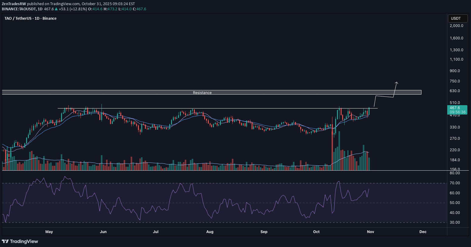 خریدTAO،تکنیکال،ZenTradesRW