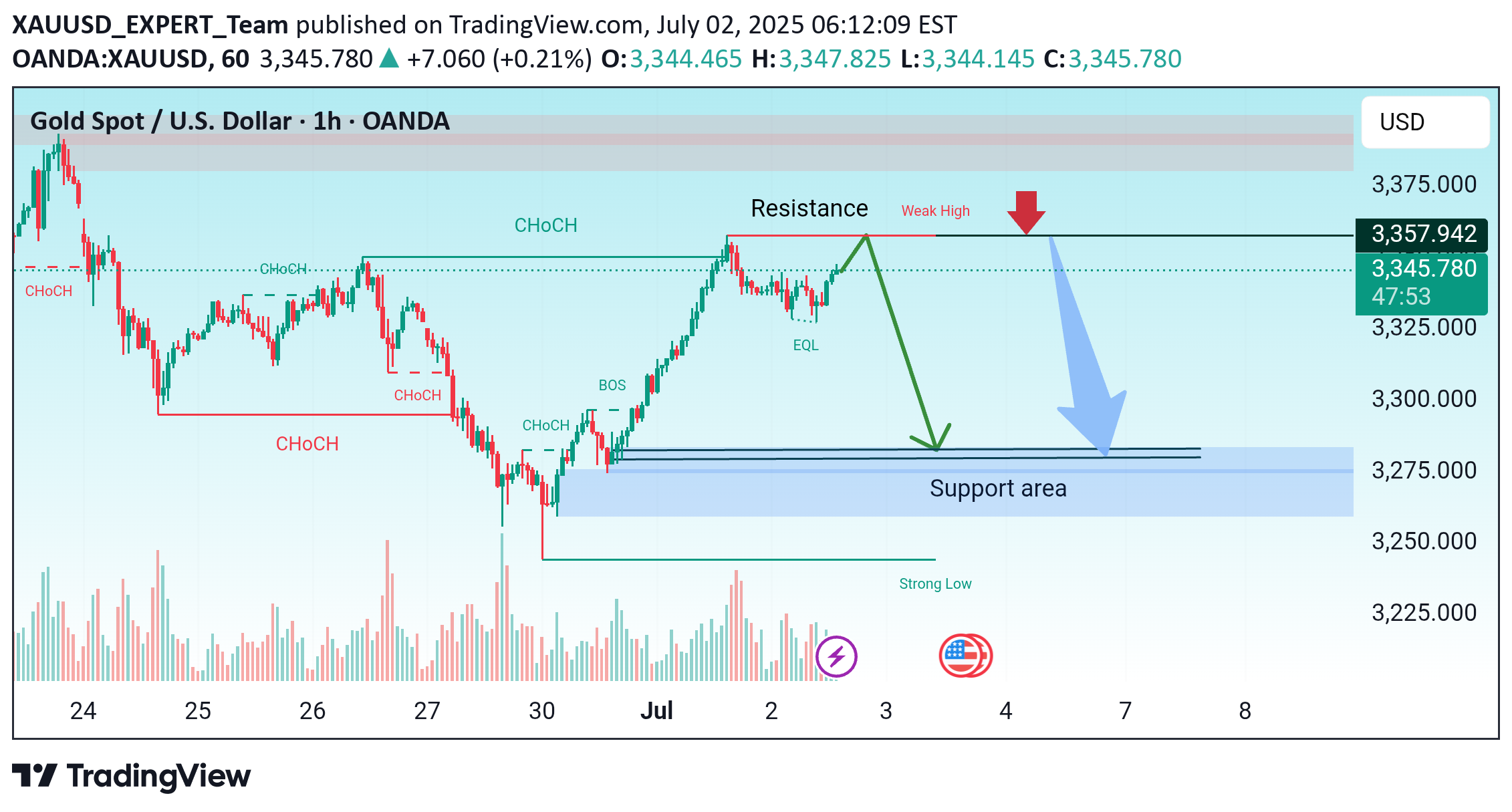 فروشPAXG،تکنیکال،XAUUSD_EXPERT_Team