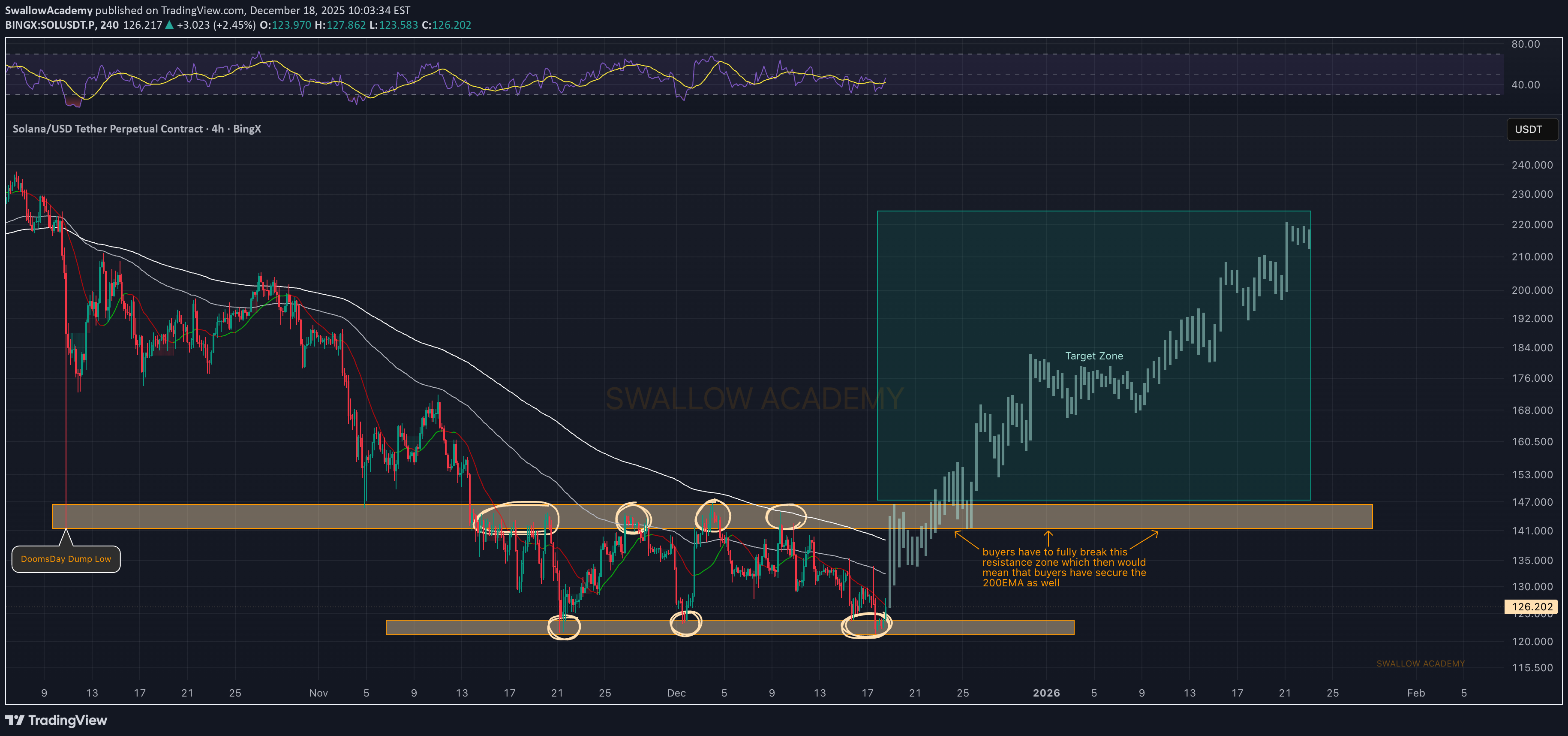 شراءSOL،التحليل الفني،SwallowAcademy