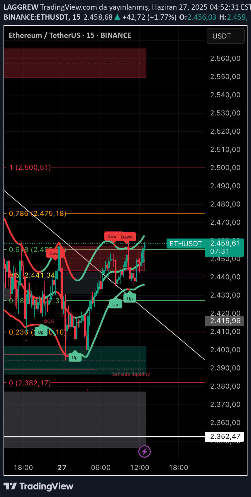 فروشETH،تکنیکال،LAGGREW