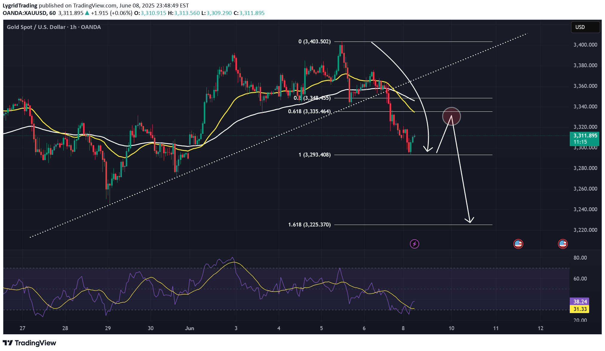 İndirimPAXG،Teknik،LygridTrading