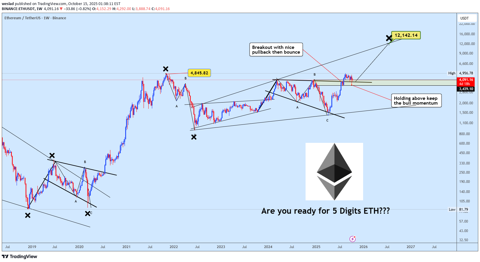 خریدETH،تکنیکال،weslad