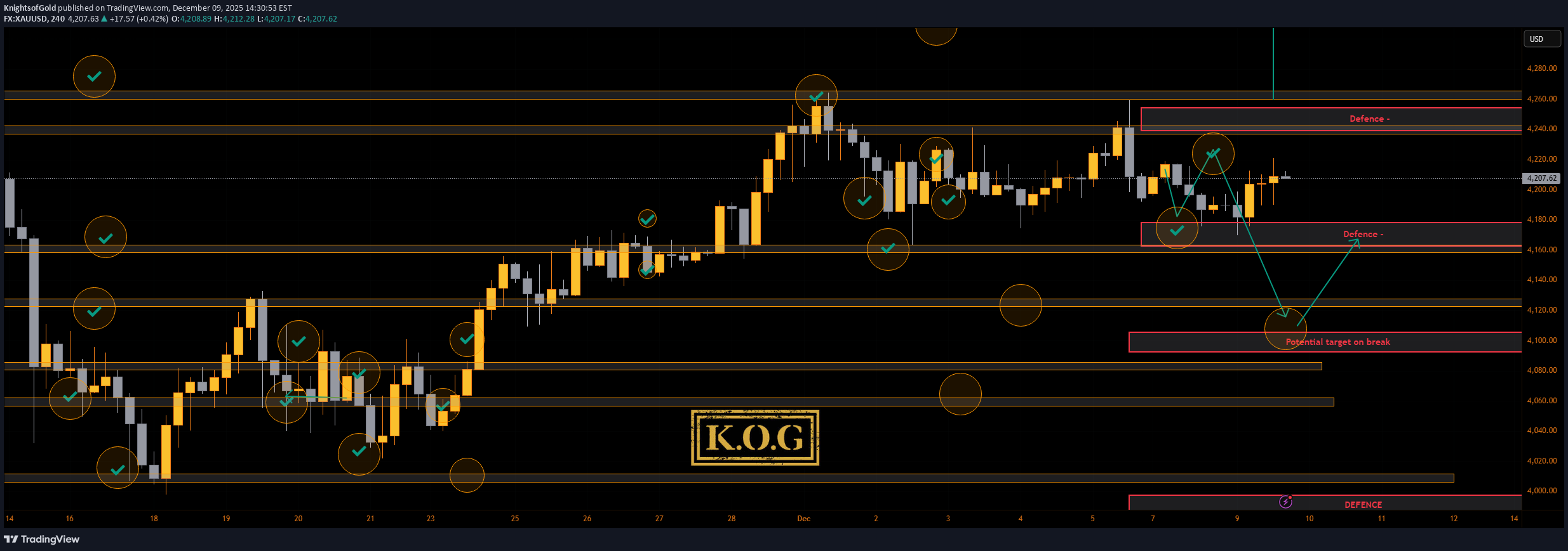 PAXG،تکنیکال،KnightsofGold