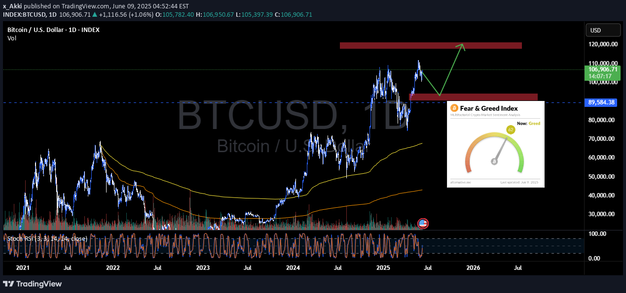 BuyBTC،Technical،x_Akki