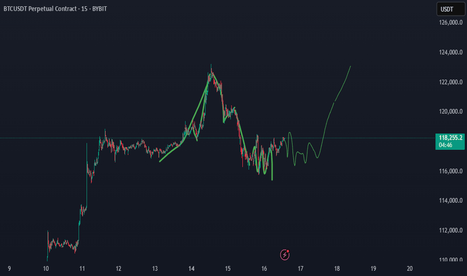 خریدBTC،تکنیکال،FxArena