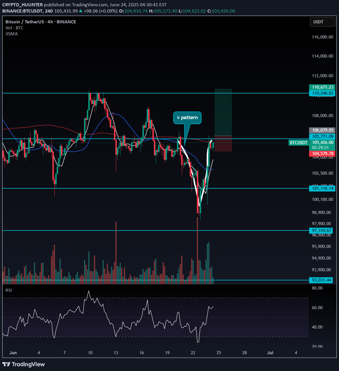 خریدBTC،تکنیکال،CRYPTO_HUUNTER