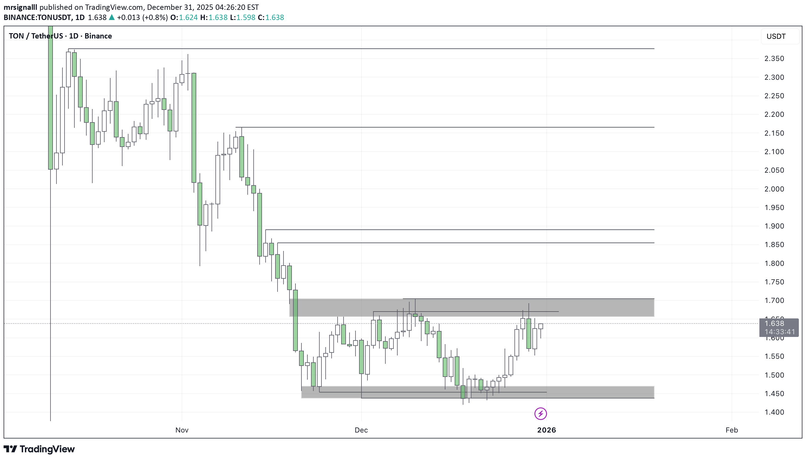 خریدTON،تکنیکال،mrsignalll