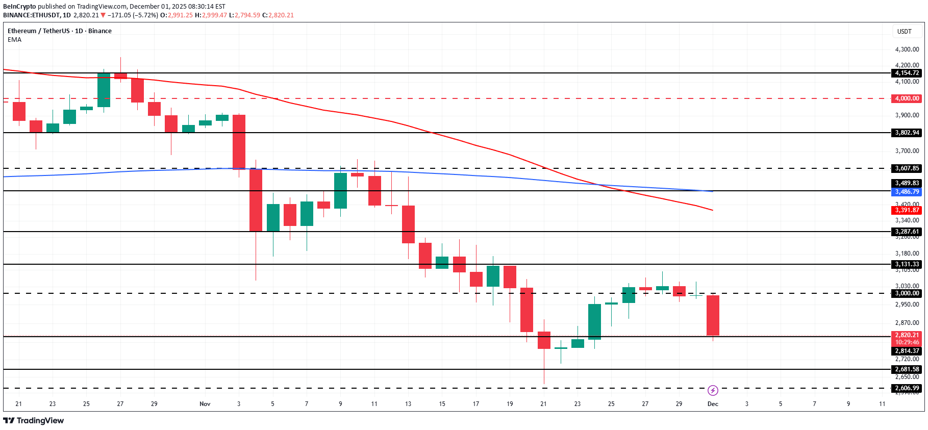 ETH،التحليل الفني،BeInCrypto