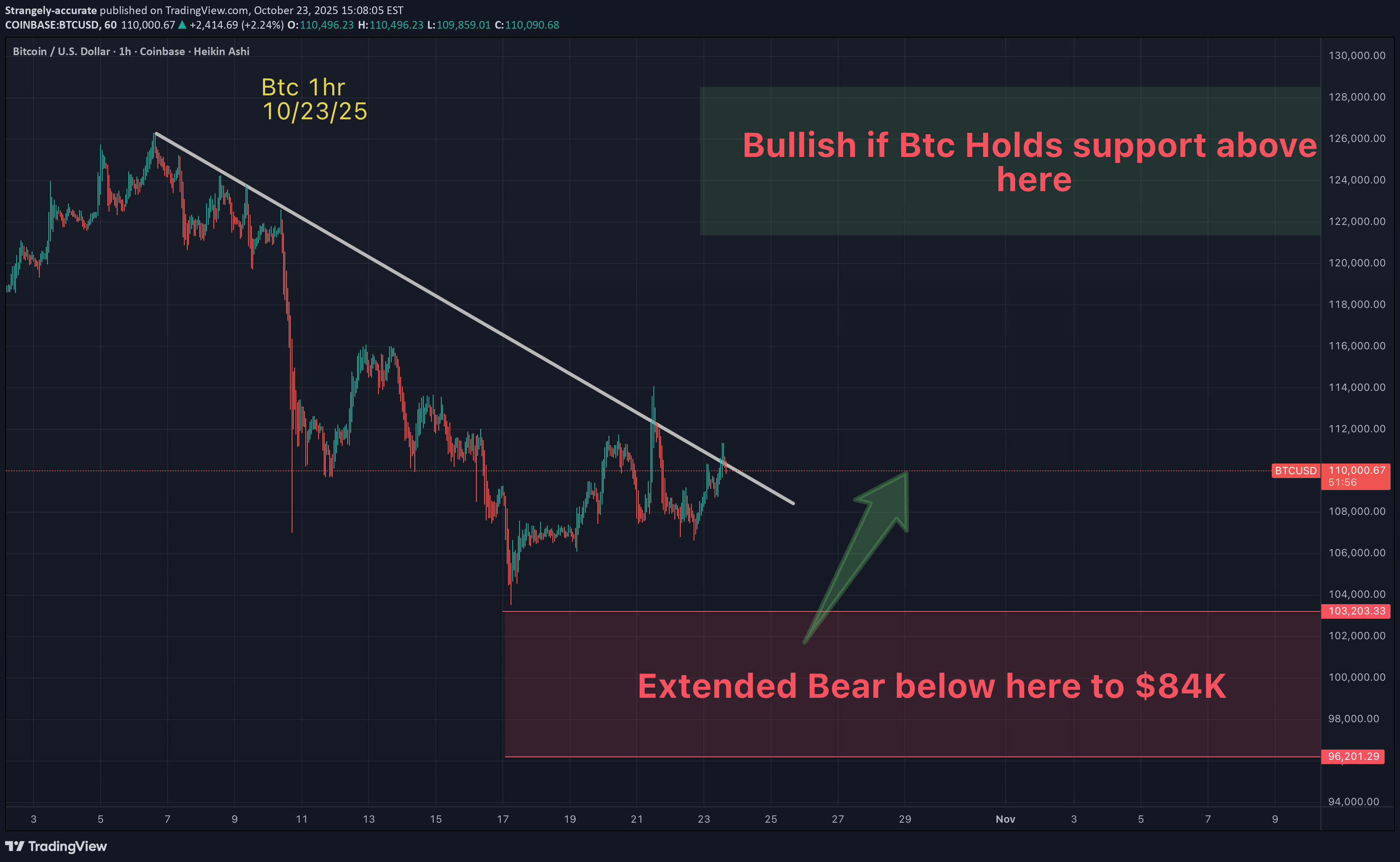 BTC،تکنیکال،Strangely-accurate