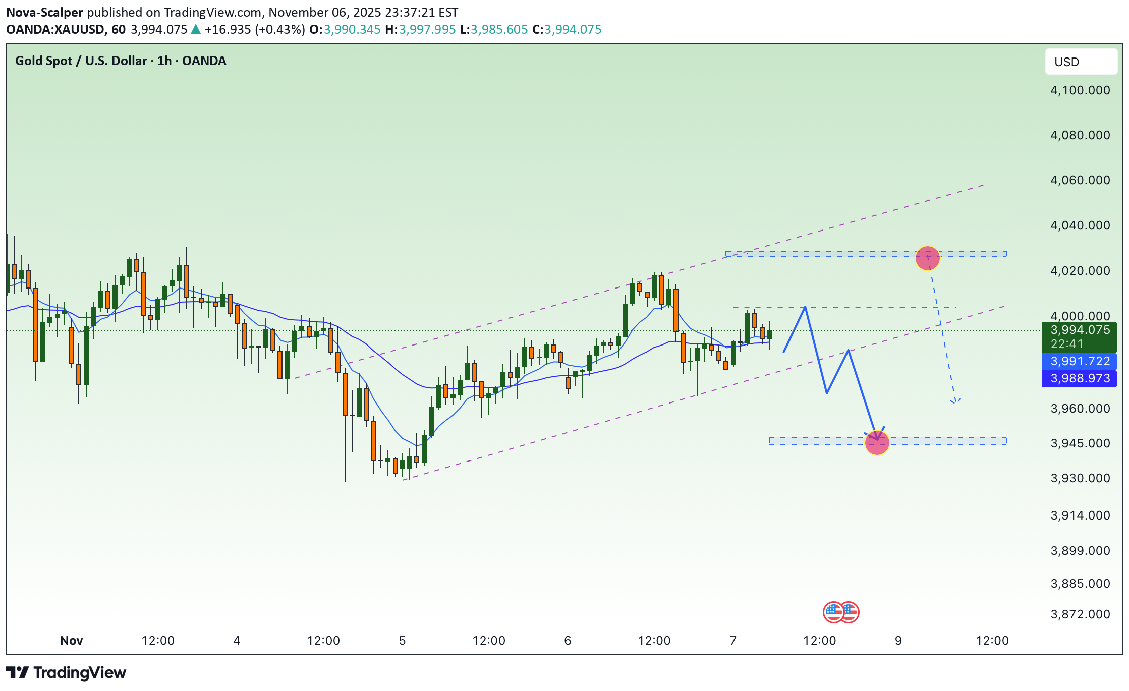 فروشPAXG،تکنیکال،Nova-Scalper