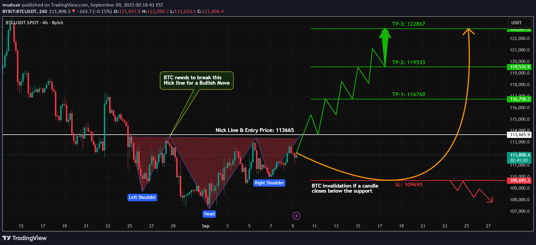 BuyBTC،Technical،mudusir