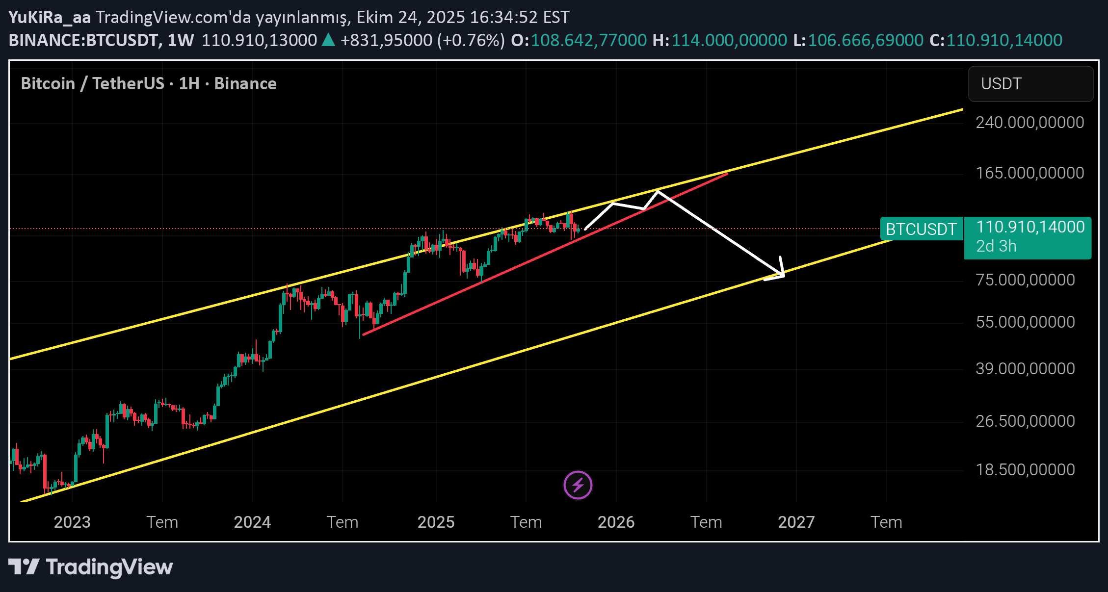 SellBTC،Technical،YuKiRa_aa