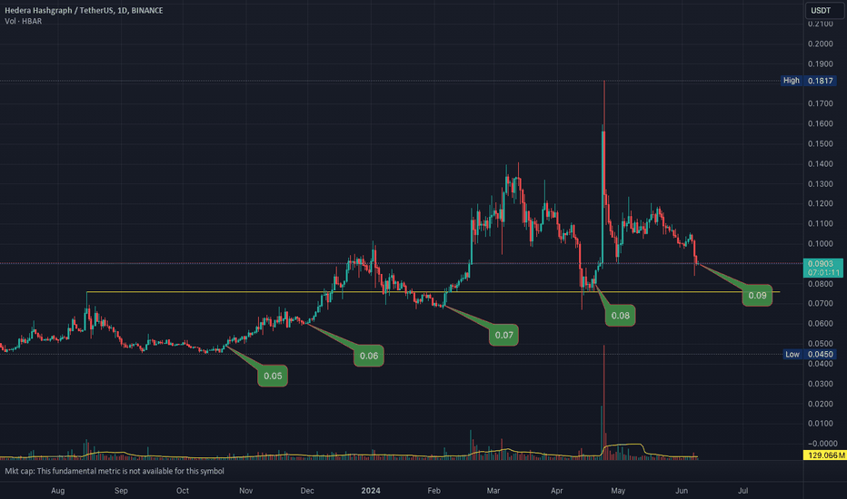خریدHBAR،تکنیکال،RICHSTOXCOM