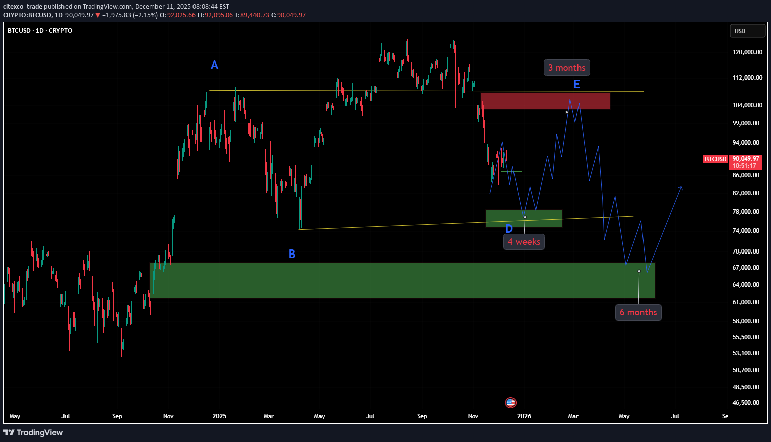 BTC،Teknik،citexco_trade